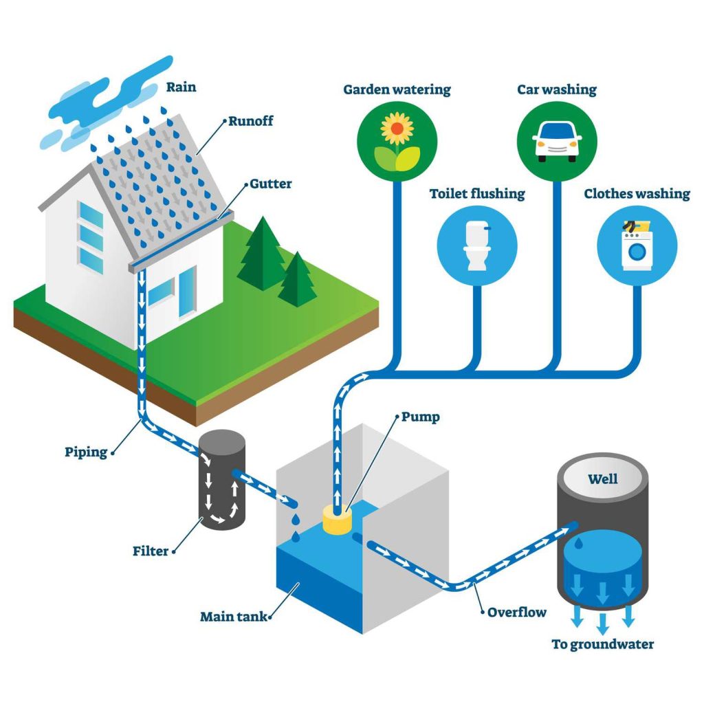 Diagram showing example of rainwater harvesting and greywater recycling for coastal water management.