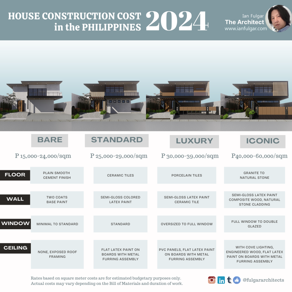 Estimated house construction costs in the Philippines in a comparative format.