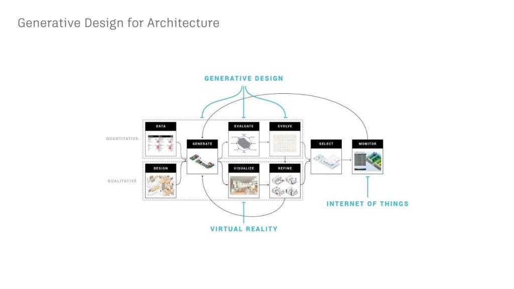 Human-AI cooperation in urban planning: A generative design process by Autodesk Research and Van Wijnen utilizing AI, virtual reality, and the Internet of Things.