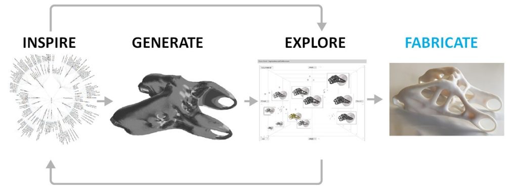 A flowchart showing the process of design from being inspired to fabrication using Autodesk Dreamcatcher.