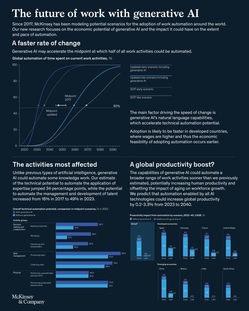 Graphs from McKinsey & Company showing the economic potential of human-AI cooperation with generative AI.